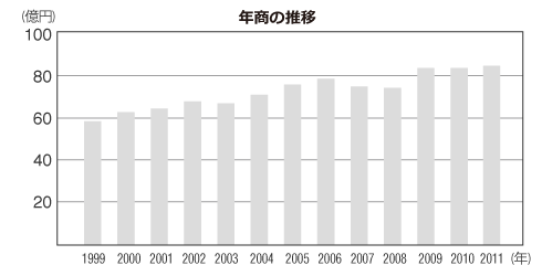 年商の推移