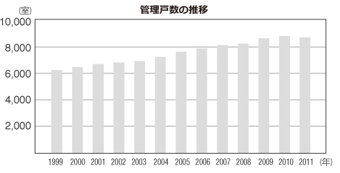 管理戸数の推移