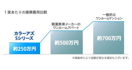 1室あたりの建築費用比較　カラーズSシリーズ約250万円＜軽量鉄骨メーカーのワンルームアパート約500万円＜一般的なワンルームマンション約700万円※諸条件により金額が異なる場合もございます。