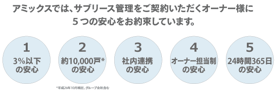 アミックスでは、サブリース管理をご契約いただくオーナー様に5つの安心をお約束しています。(1)3%以下の安心 (2)10,000万戸の安心 (3)社内連携の安心 (4)オーナー担当制の安心 (5)24時間365日の安心