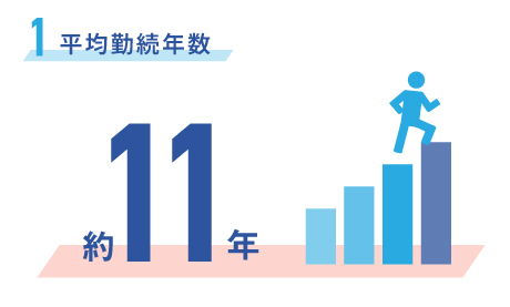 平均勤続年数 11年