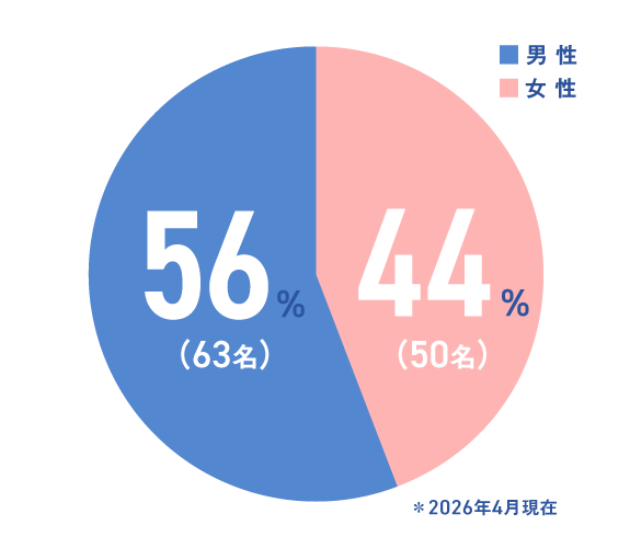 労働者構成(女性50名・男性63名 2026年4月現在)