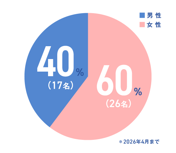 2021年以降入社の労働者数(女性26名・男性17名 2026年4月まで)