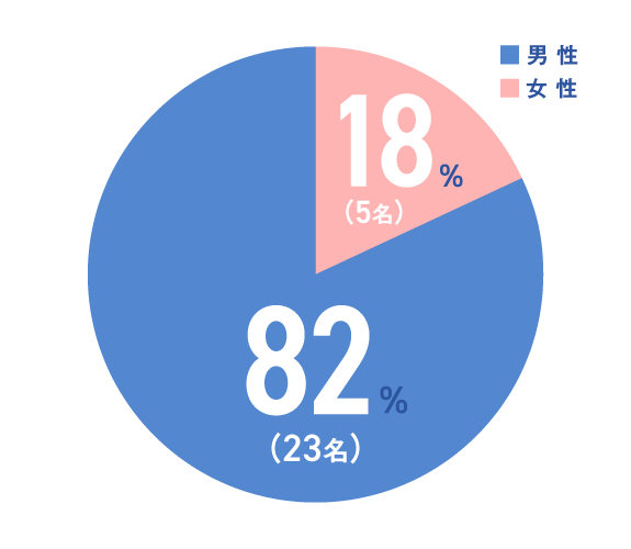 管理職に占める女性労働者の割合:17.86%(女性5名・男性23名)
