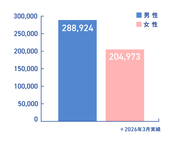 (2026年3月実績/女性 204,973円・男性 288,924円)