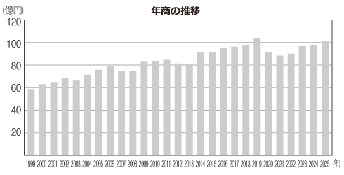 年商の推移