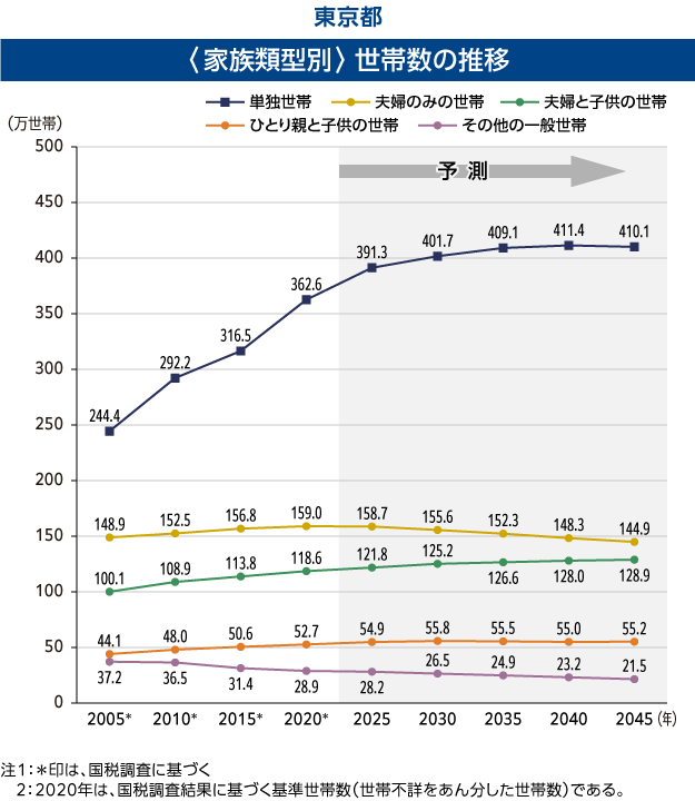 家族類型別世帯の推移(東京都)
