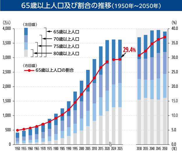 65再以上人口及び割合の推移(1950年〜2050年)
