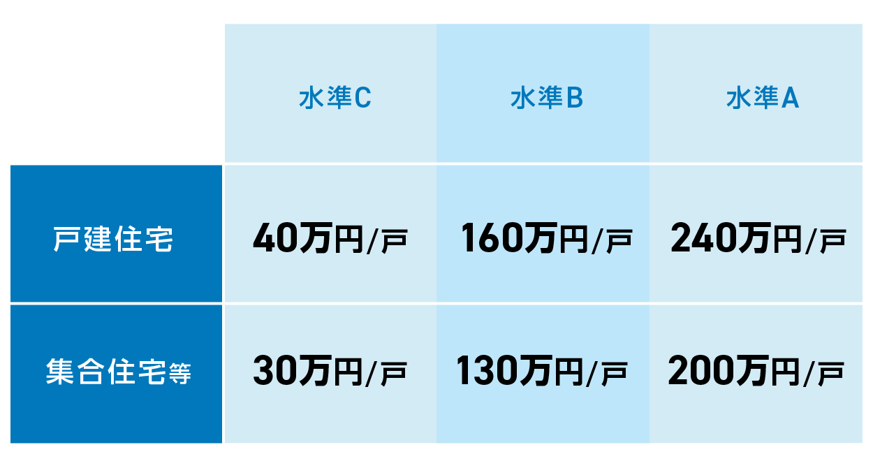 対象住宅への助成