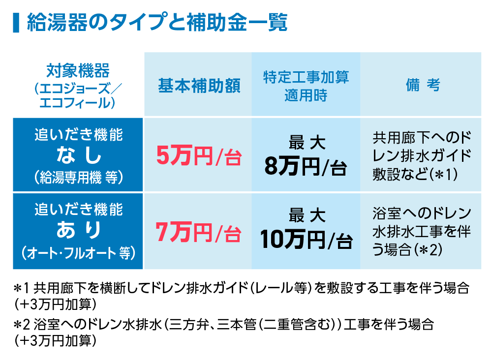 給湯器のタイプと補助金一覧
