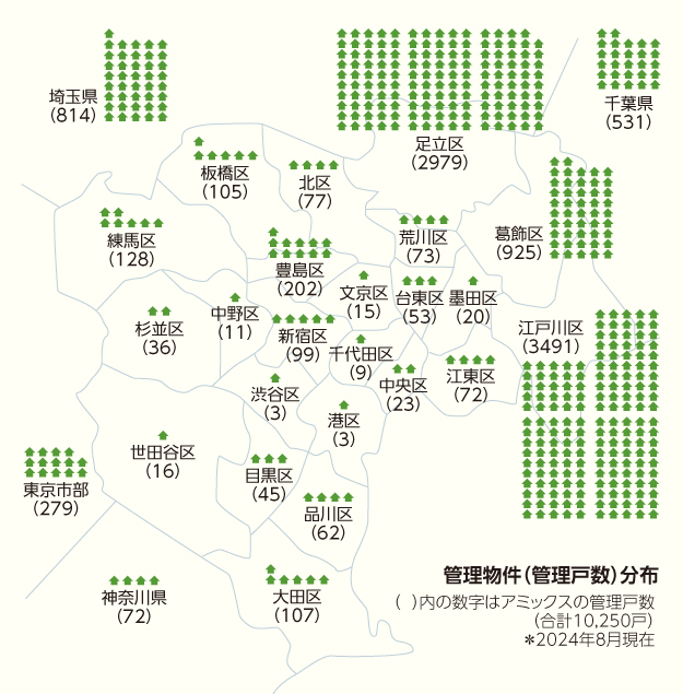 「信頼の証」管理戸数10,000戸超の実績