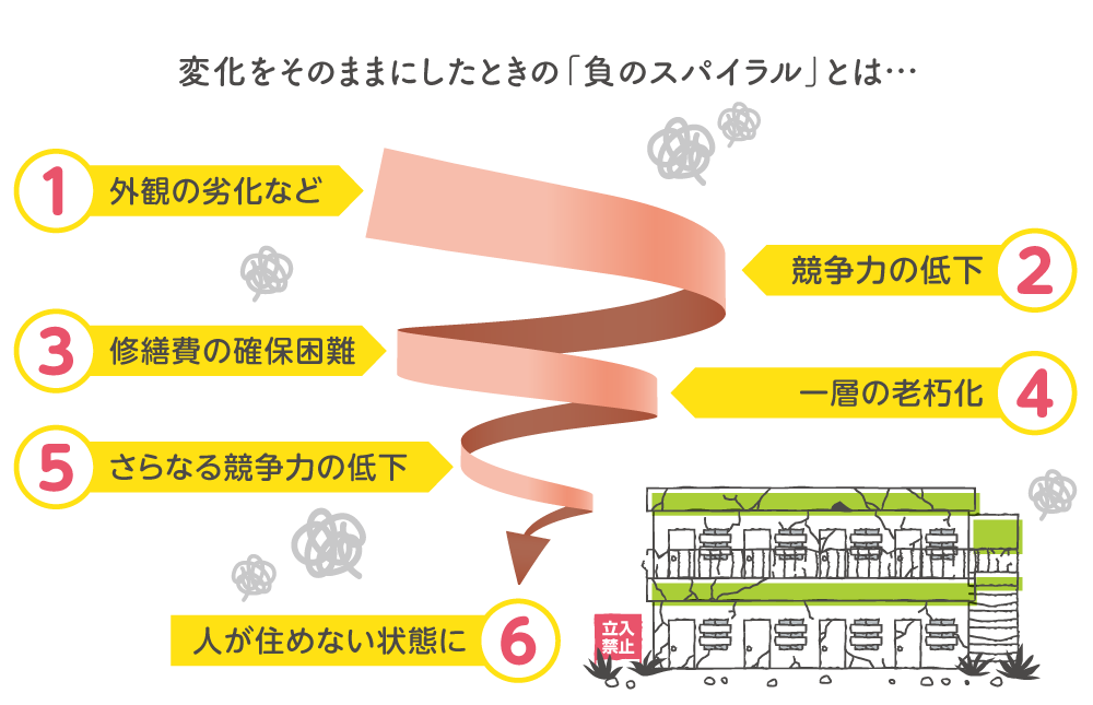 変化をそのままにしたときの負のスパイラルとは…(1)外観の劣化など(2)競争力の低下(3)修繕費の確保困難(4)一層の老朽化(5)さらなる競争力の低下(6)人が住めない状態に