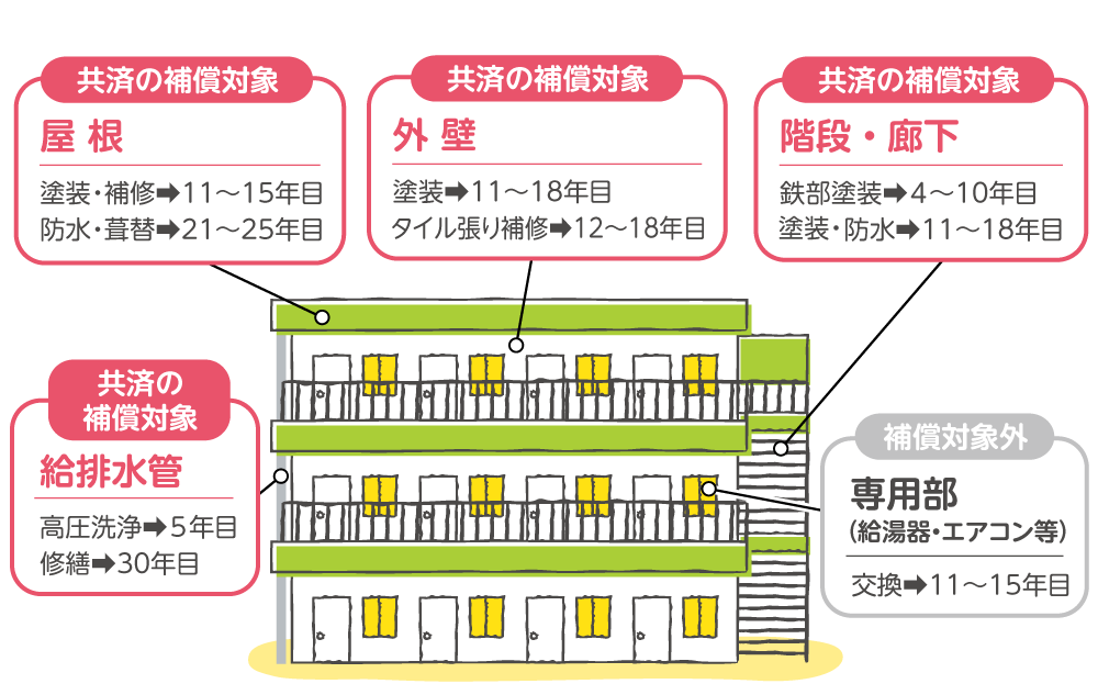 共済の保証対象は屋根、外壁、階段・廊下、給排水管