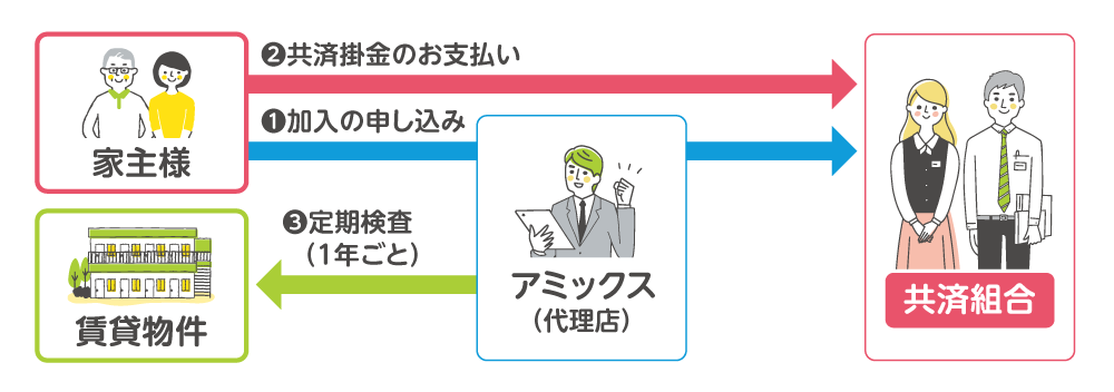 賃貸住宅修繕共済契約の流れ