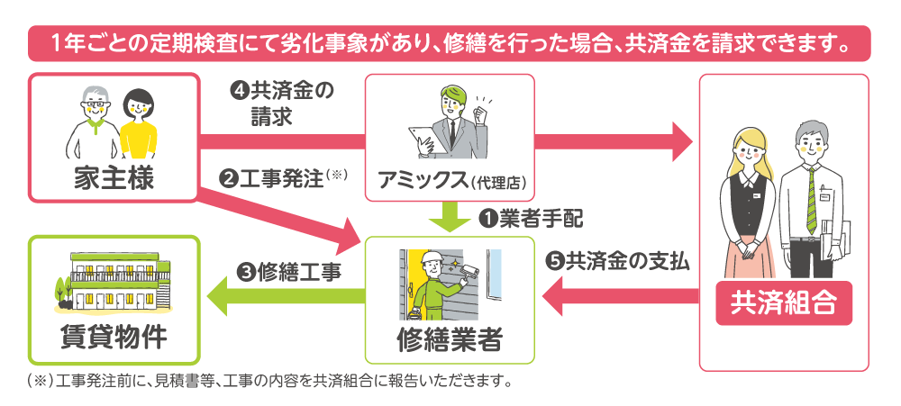 賃貸住宅修繕共済共済金請求の流れ
