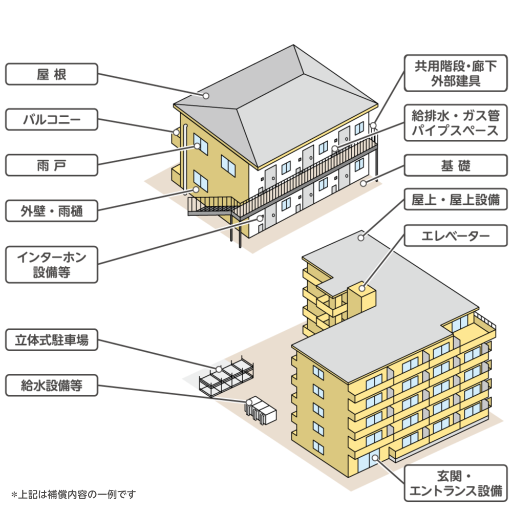外壁・屋根・共用部の修繕をまるごと補償
